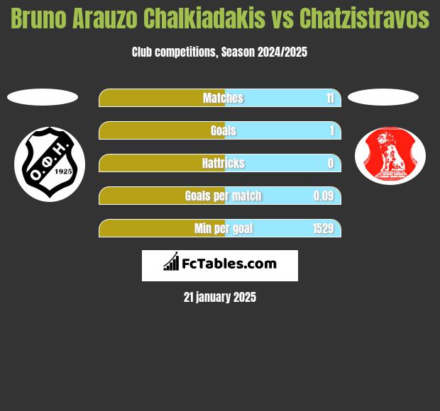 Bruno Arauzo Chalkiadakis vs Chatzistravos h2h player stats