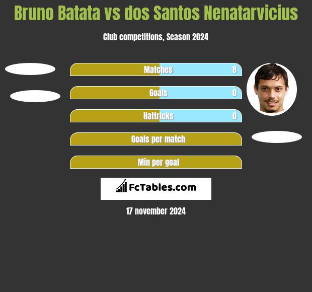 Bruno Batata vs dos Santos Nenatarvicius h2h player stats