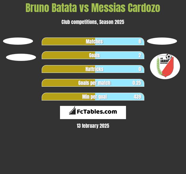 Bruno Batata vs Messias Cardozo h2h player stats