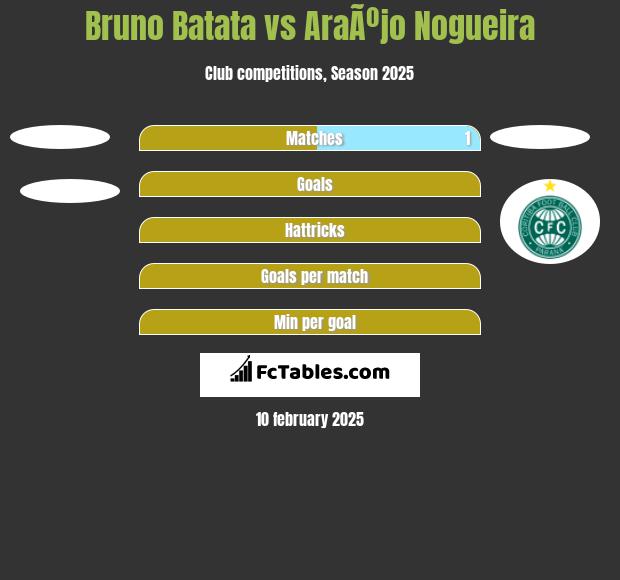 Bruno Batata vs AraÃºjo Nogueira h2h player stats