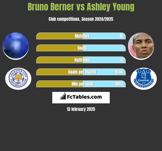 Bruno Berner vs Ashley Young h2h player stats