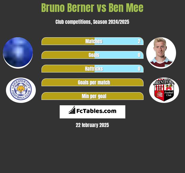 Bruno Berner vs Ben Mee h2h player stats