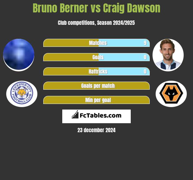 Bruno Berner vs Craig Dawson h2h player stats