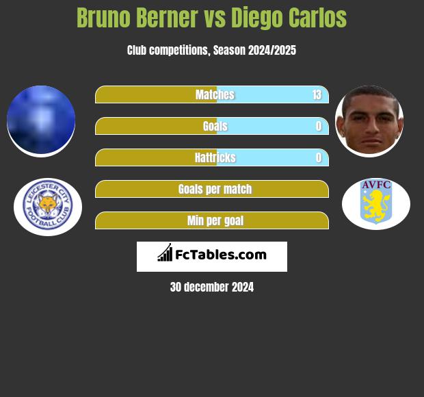 Bruno Berner vs Diego Carlos h2h player stats