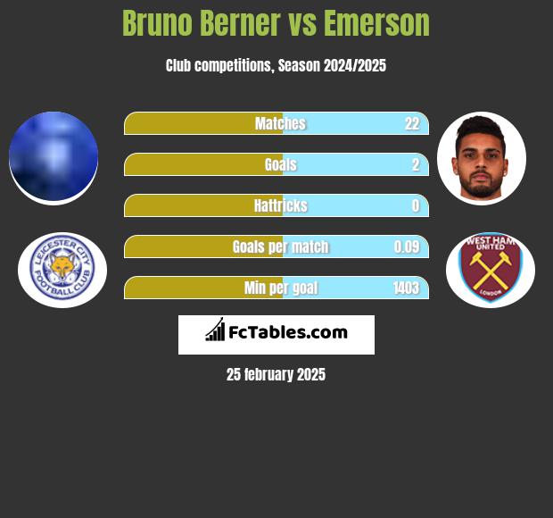 Bruno Berner vs Emerson h2h player stats