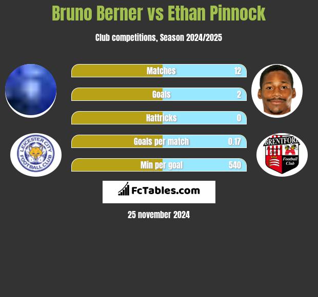 Bruno Berner vs Ethan Pinnock h2h player stats