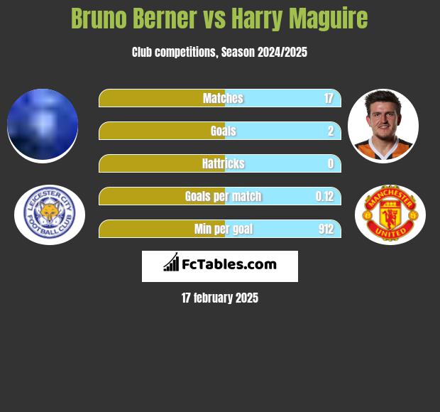 Bruno Berner vs Harry Maguire h2h player stats