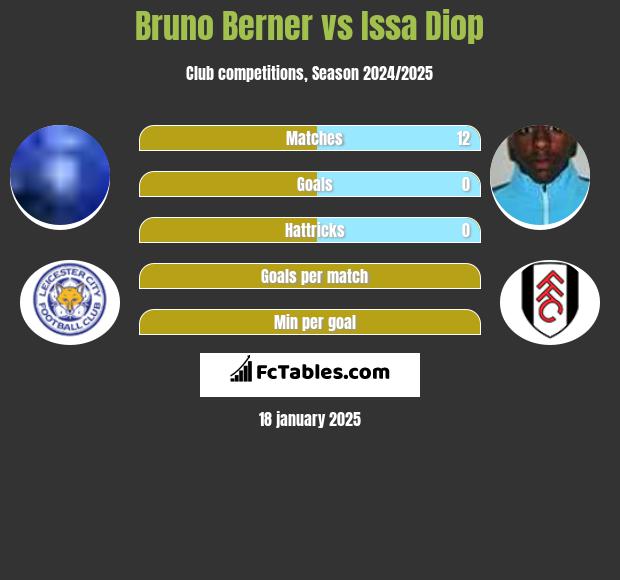 Bruno Berner vs Issa Diop h2h player stats