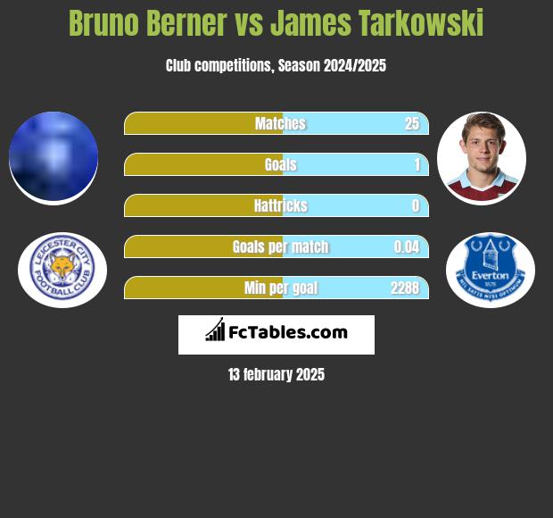 Bruno Berner vs James Tarkowski h2h player stats