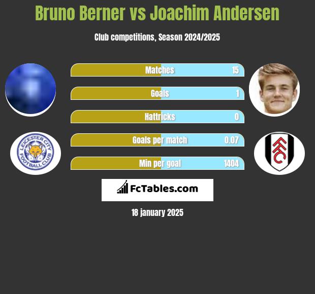 Bruno Berner vs Joachim Andersen h2h player stats