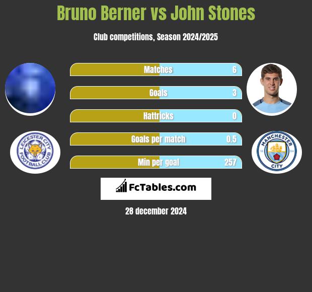 Bruno Berner vs John Stones h2h player stats