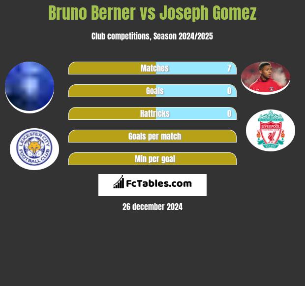 Bruno Berner vs Joseph Gomez h2h player stats