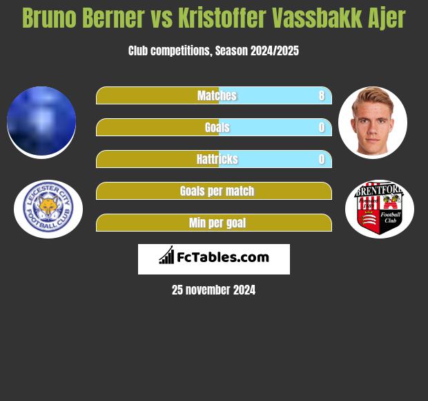 Bruno Berner vs Kristoffer Vassbakk Ajer h2h player stats