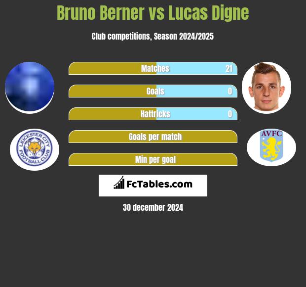 Bruno Berner vs Lucas Digne h2h player stats