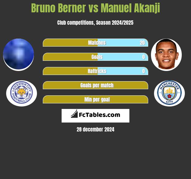 Bruno Berner vs Manuel Akanji h2h player stats