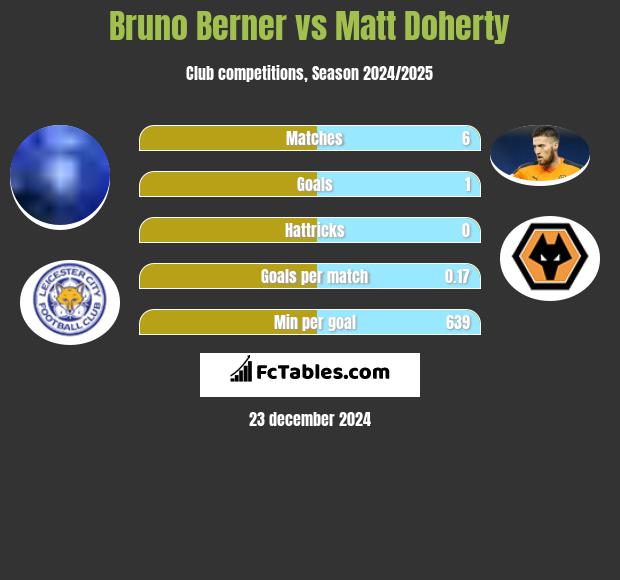 Bruno Berner vs Matt Doherty h2h player stats