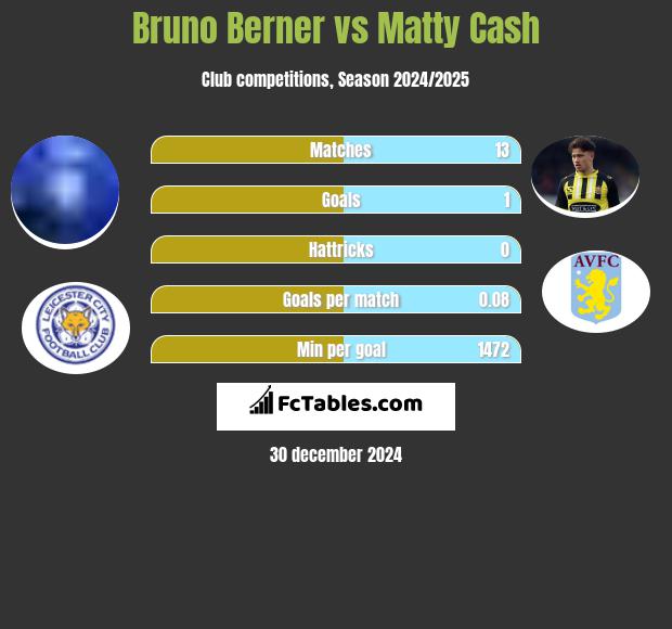 Bruno Berner vs Matty Cash h2h player stats