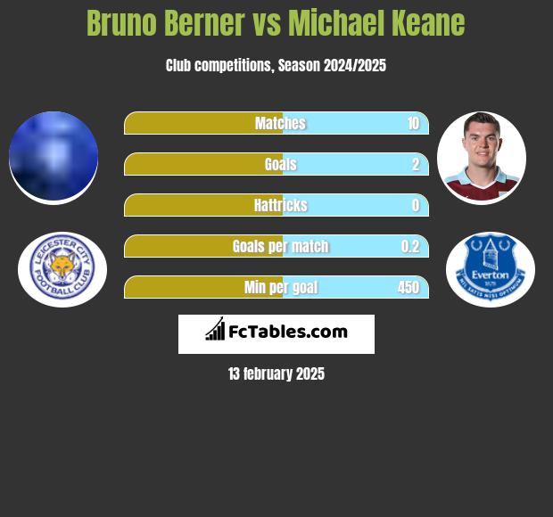 Bruno Berner vs Michael Keane h2h player stats