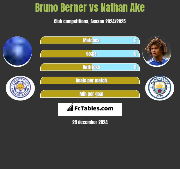 Bruno Berner vs Nathan Ake h2h player stats