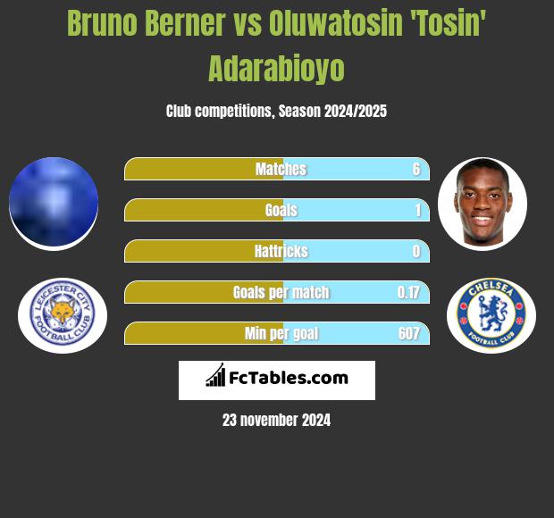 Bruno Berner vs Oluwatosin 'Tosin' Adarabioyo h2h player stats