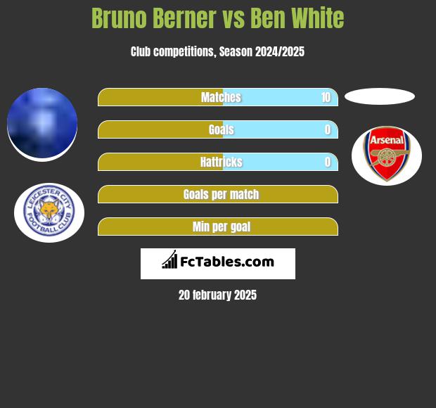 Bruno Berner vs Ben White h2h player stats