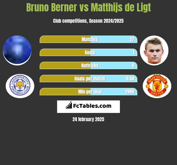 Bruno Berner vs Matthijs de Ligt h2h player stats