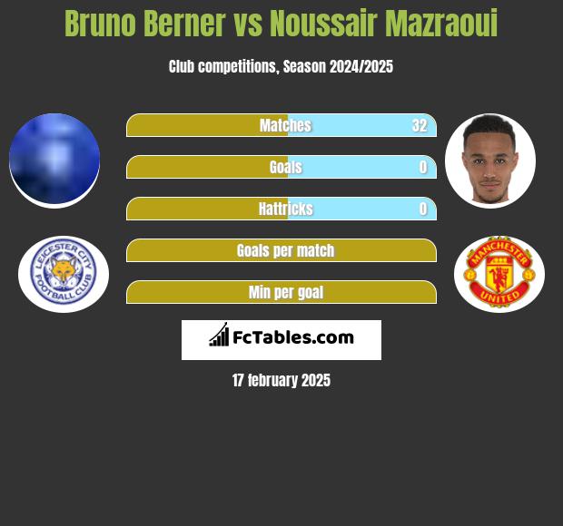 Bruno Berner vs Noussair Mazraoui h2h player stats