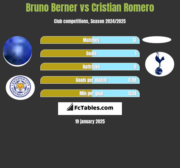 Bruno Berner vs Cristian Romero h2h player stats