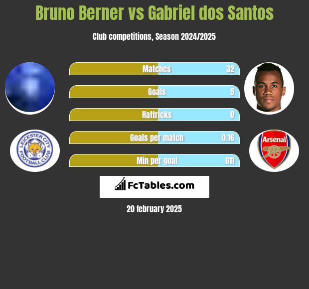 Bruno Berner vs Gabriel dos Santos h2h player stats