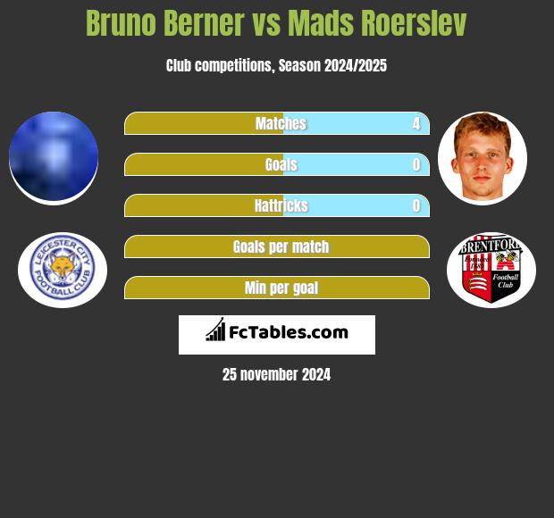 Bruno Berner vs Mads Roerslev h2h player stats