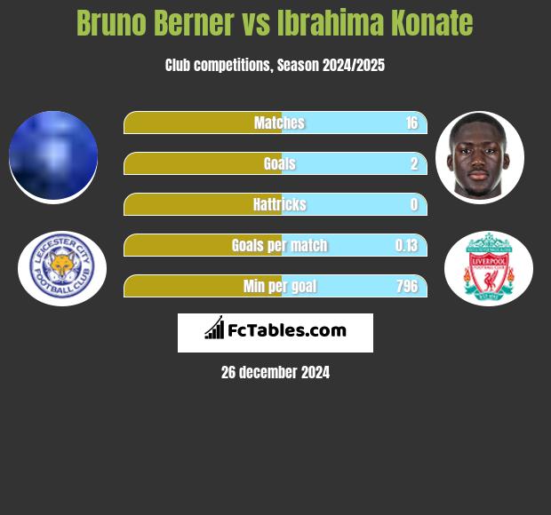 Bruno Berner vs Ibrahima Konate h2h player stats