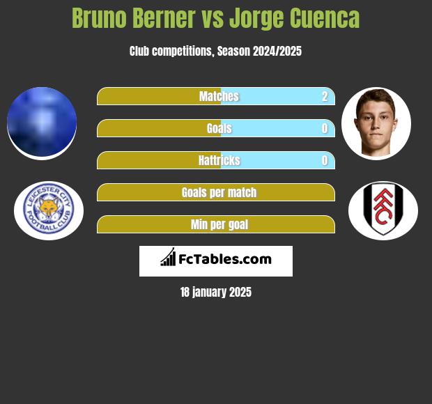 Bruno Berner vs Jorge Cuenca h2h player stats