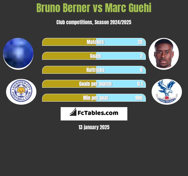 Bruno Berner vs Marc Guehi h2h player stats