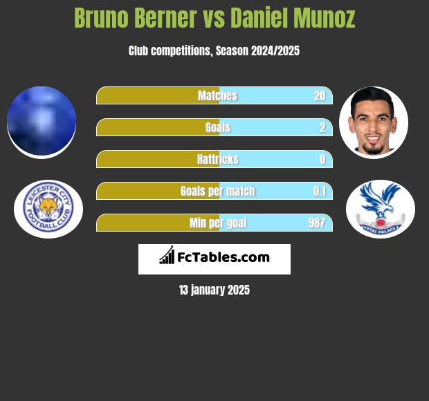 Bruno Berner vs Daniel Munoz h2h player stats