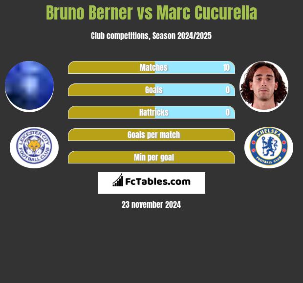 Bruno Berner vs Marc Cucurella h2h player stats