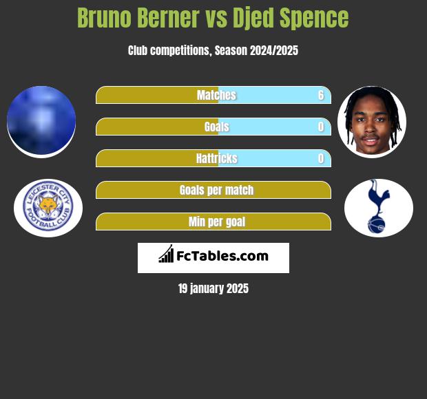 Bruno Berner vs Djed Spence h2h player stats