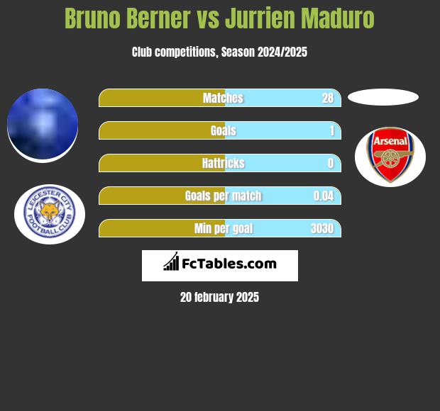 Bruno Berner vs Jurrien Maduro h2h player stats