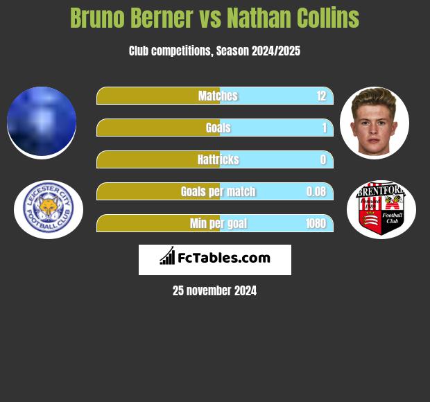 Bruno Berner vs Nathan Collins h2h player stats