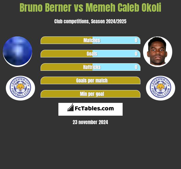 Bruno Berner vs Memeh Caleb Okoli h2h player stats