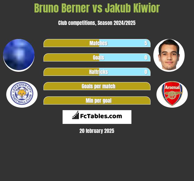 Bruno Berner vs Jakub Kiwior h2h player stats