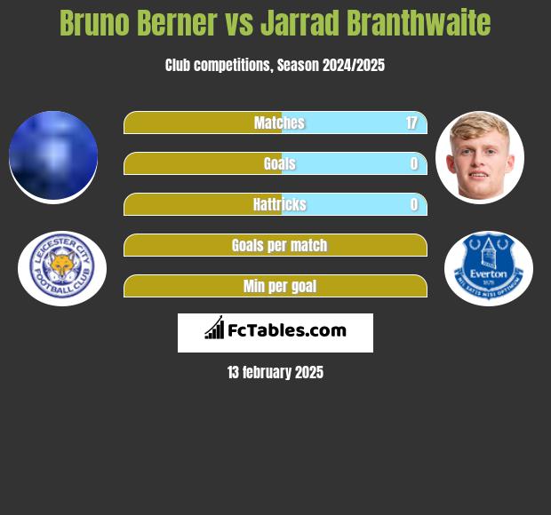 Bruno Berner vs Jarrad Branthwaite h2h player stats