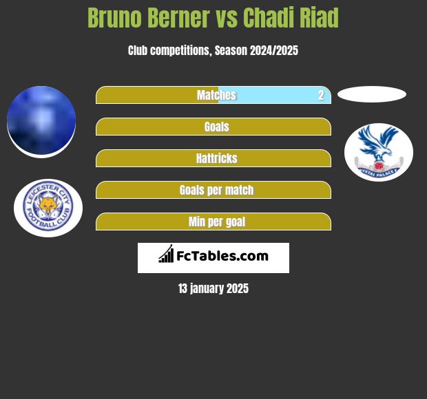 Bruno Berner vs Chadi Riad h2h player stats