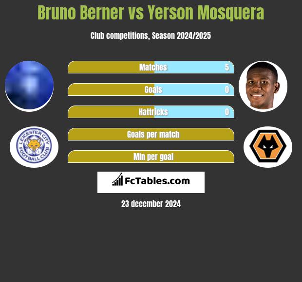 Bruno Berner vs Yerson Mosquera h2h player stats