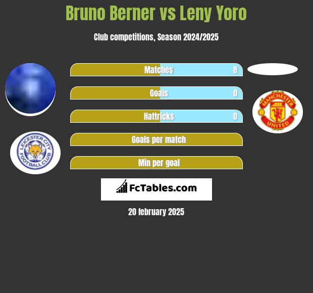 Bruno Berner vs Leny Yoro h2h player stats