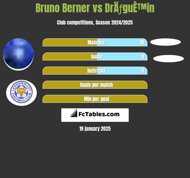 Bruno Berner vs DrÄƒguÈ™in h2h player stats