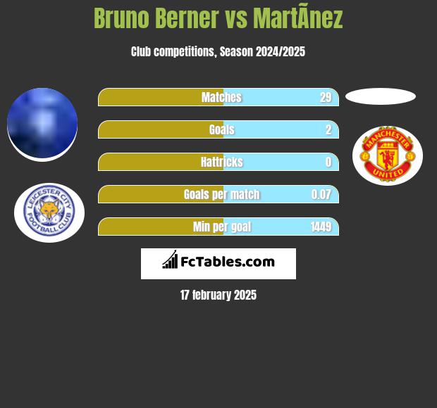 Bruno Berner vs MartÃ­nez h2h player stats