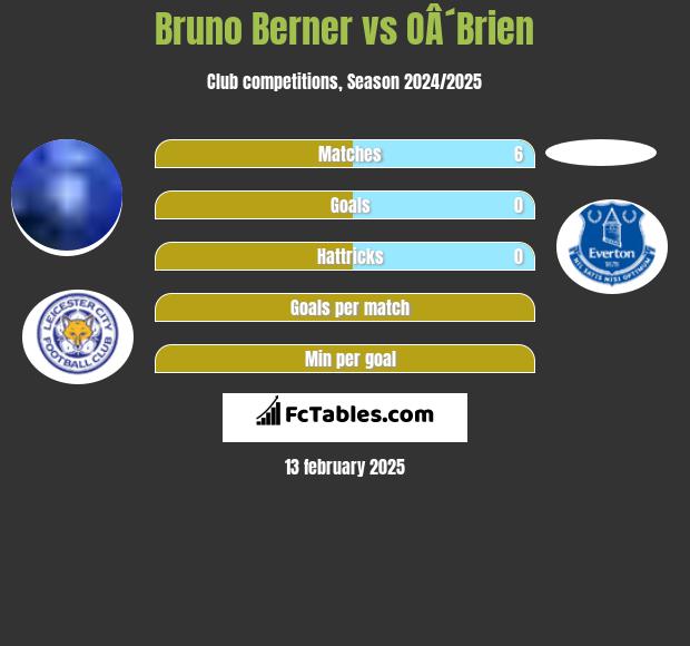 Bruno Berner vs OÂ´Brien h2h player stats