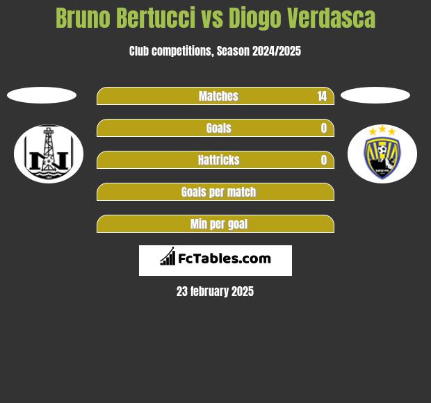 Bruno Bertucci vs Diogo Verdasca h2h player stats