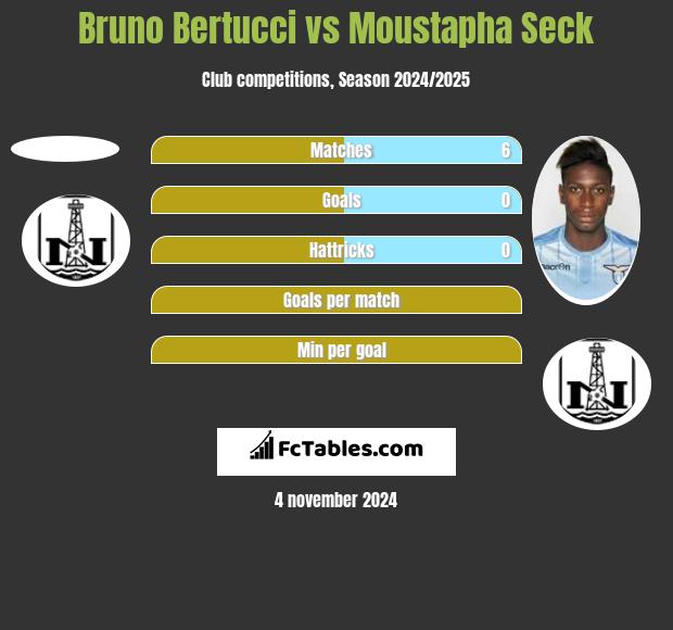 Bruno Bertucci vs Moustapha Seck h2h player stats