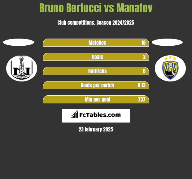 Bruno Bertucci vs Manafov h2h player stats